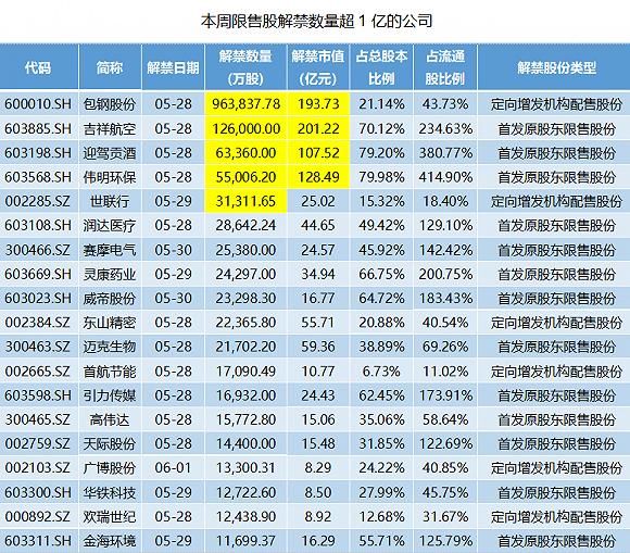 小心当上“1元股” 包钢股份194亿市值限售股解禁上市