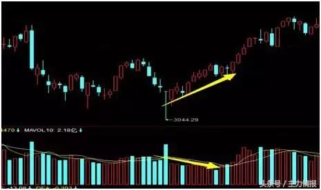 “缩量上涨”就一定会回调吗?看完这篇文章或许对你有所帮助