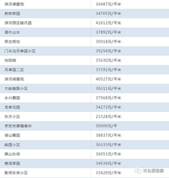 又双?跌了!北京16区最全房价表最新出炉!看看你家的房子是涨还是