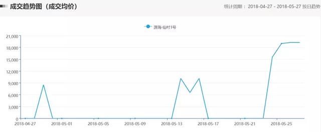 上周网签破2000套！增城价破2万！限价真的放松了？