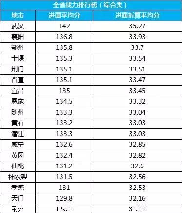 165.3分！2018年湖北公务员省考全省第一！