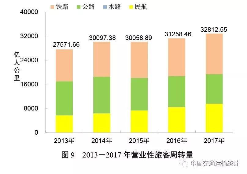 2017年交通运输统计公报:全年完成投资3.1万亿