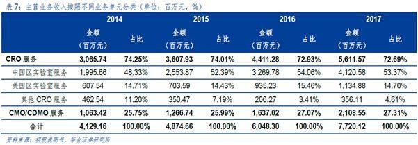 药明康德：开板后已跌近20%，还有多少下跌空间？