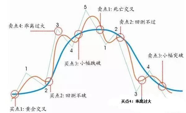 资深老股民都知道的八大均线法则，轻松掌握买卖时机