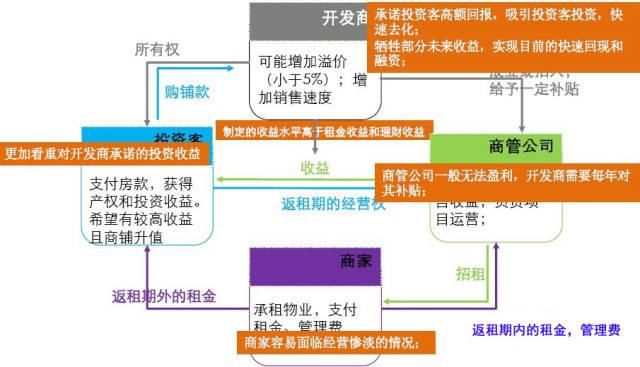 商业售后返租做法及案例分享