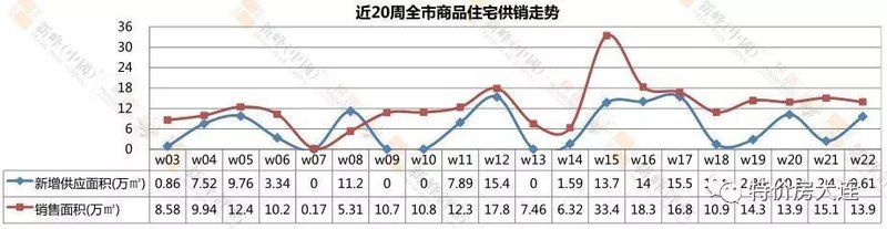 大连新房去化期18个月 降至年内最低点 | 5.28-6.3