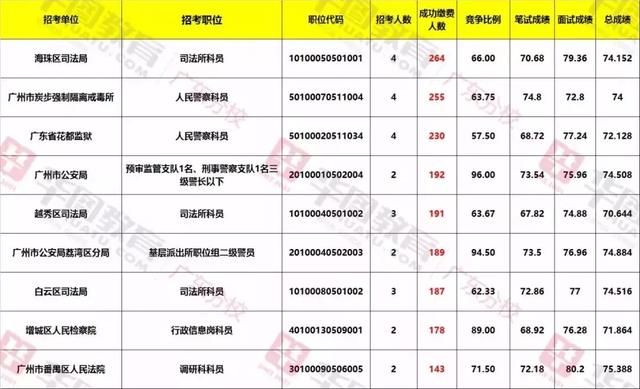 职位分析：往年广东省考(广州)职位报考人数及入面分数