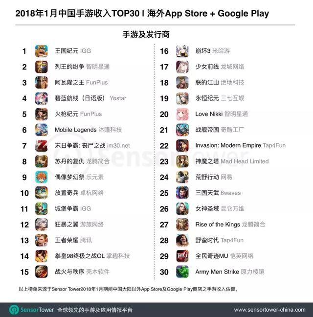 1月中国手游出海榜：SLG成收入大头，《荒野行动》进入Top25