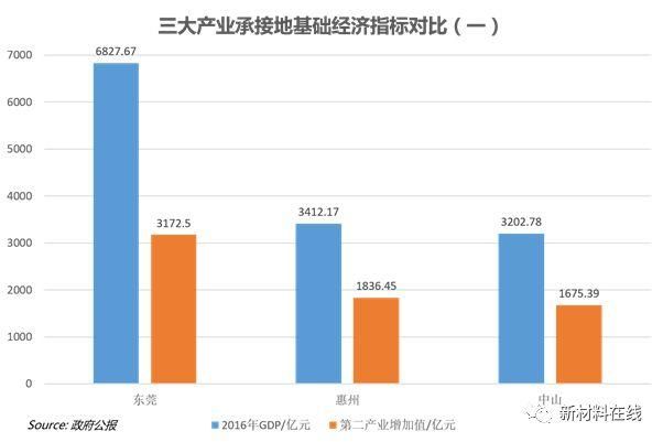 莞惠中，临深城市谁最有“前途”