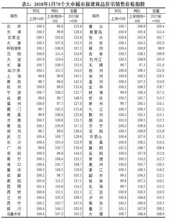 1月70城房价数据:二三线城市涨幅回落 沈阳同比上涨11.4%