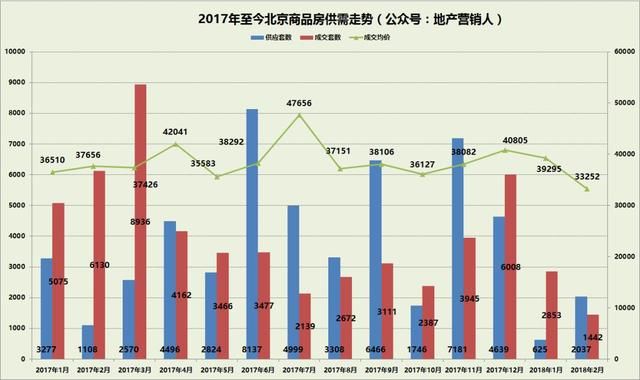 春节月北京楼市成交清淡，3月开启将奠定全年市场基调！