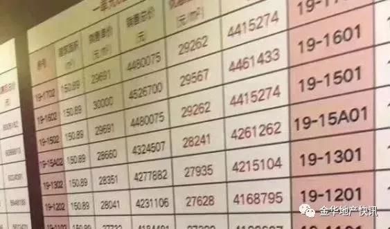 你真的已经习惯了，金华2万+的房价！