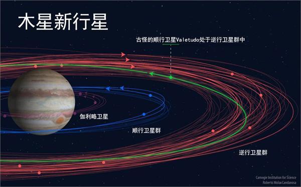 神奇!12颗新木星卫星分出2大阵营 其中1颗不小