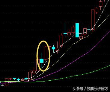 再送10种K线，遇到就继续大胆买入吧！