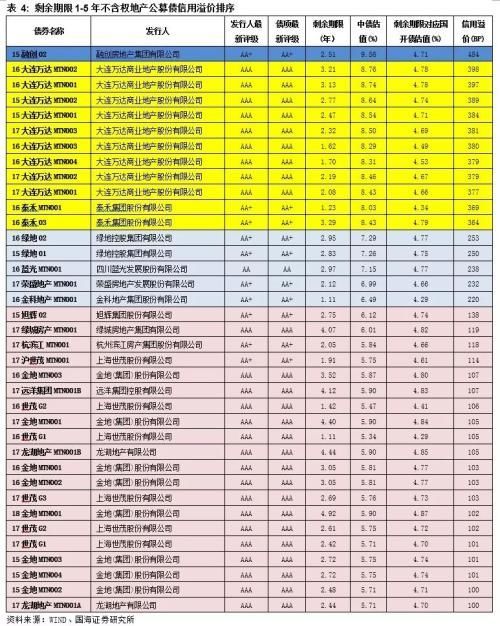 靳毅:强者恒强 票息为王 --2018年地产债投资策略