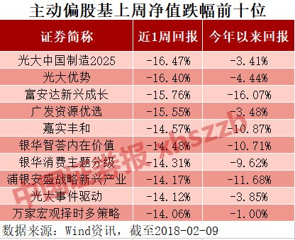 创业板大涨3.49%，有基金经理可能已在积极抄底!