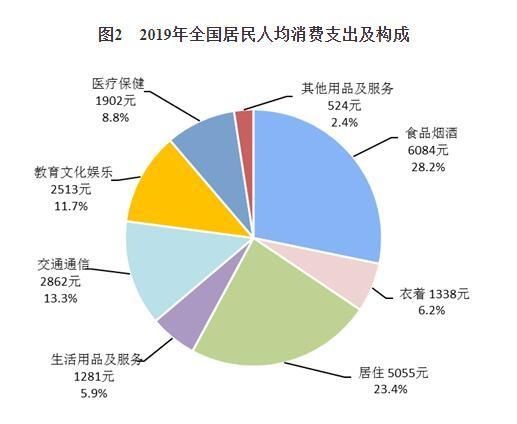 可支配收入是什么意思