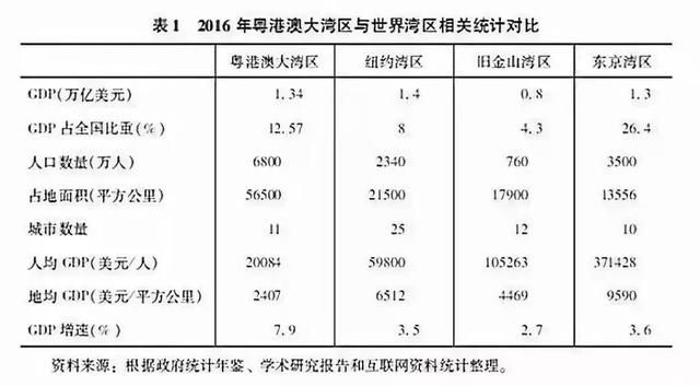 2017年大湾经济区经济总量约多少_粤港澳大湾区图片