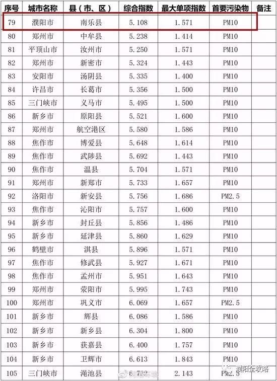 5月份河南各市县环境空气质量排名出炉！濮阳五县一区竟然排……