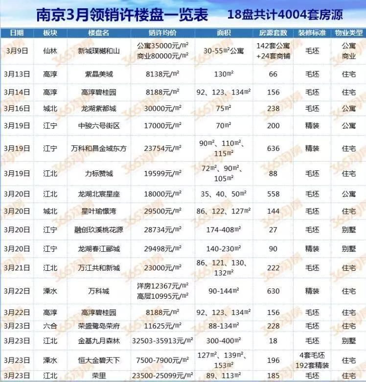 南京楼市周报:市场大热认购暴涨50%，供应激增15个楼盘领销许!