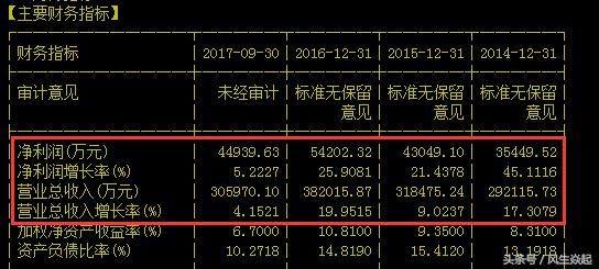 价值投资？这家企业业绩连年增长但是也跌去近六成了