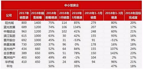 资色·TOP | 2018重点房企销售成长榜:龙头房企保守，中小房企冒