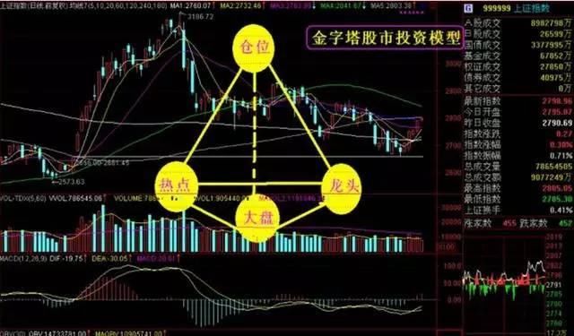 一股市天才豪言：“金字塔”买卖法让你永不被套 杜绝成为放牛娃