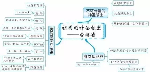 精华收藏篇: 初中(地理知识结构图)全汇总!