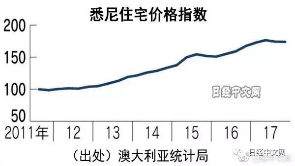 澳大利亚房价的持续上涨时代要结束？