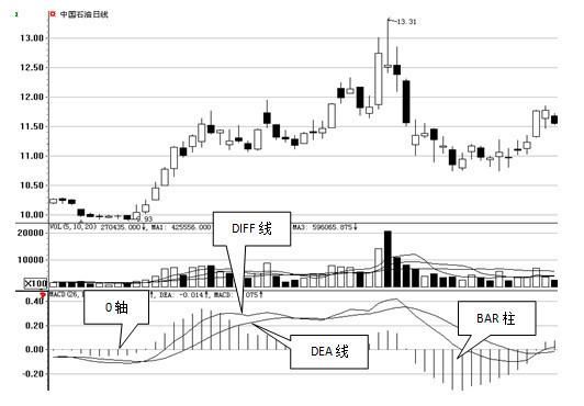 关于MACD，这是我见过讲得最详细的文章!