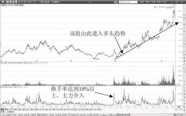 个股起飞前，“换手率”一定会有这样的特征，万次交易零误差！