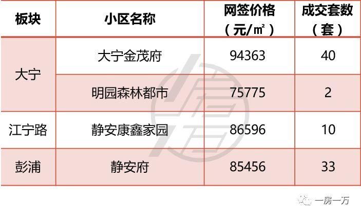 4月上海1万套新房仅“成交”1971套?5月预计上市项目骤减