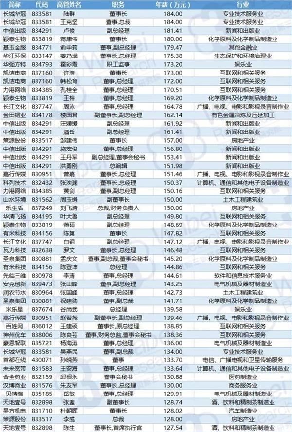 新三板高管年薪排行:最高633万 近三成身兼数职