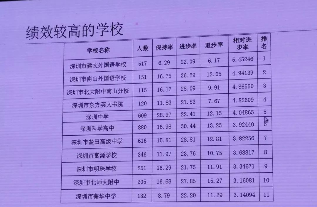 2018深圳高中重本率排名,2019年中考志愿重要