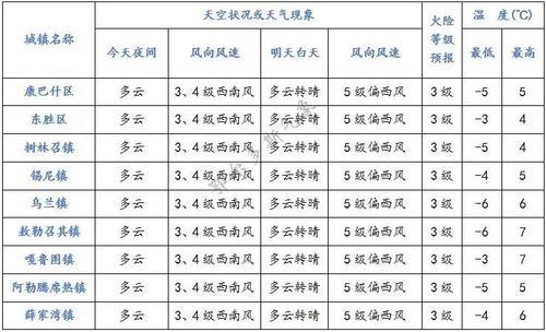 冷空气又来了!下周,鄂尔多斯的天气是这样的