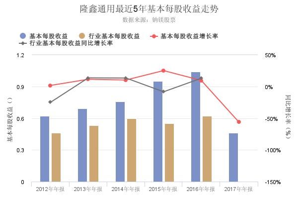 隆鑫通用2017年年报出炉，净资产收益率创上市以来新低