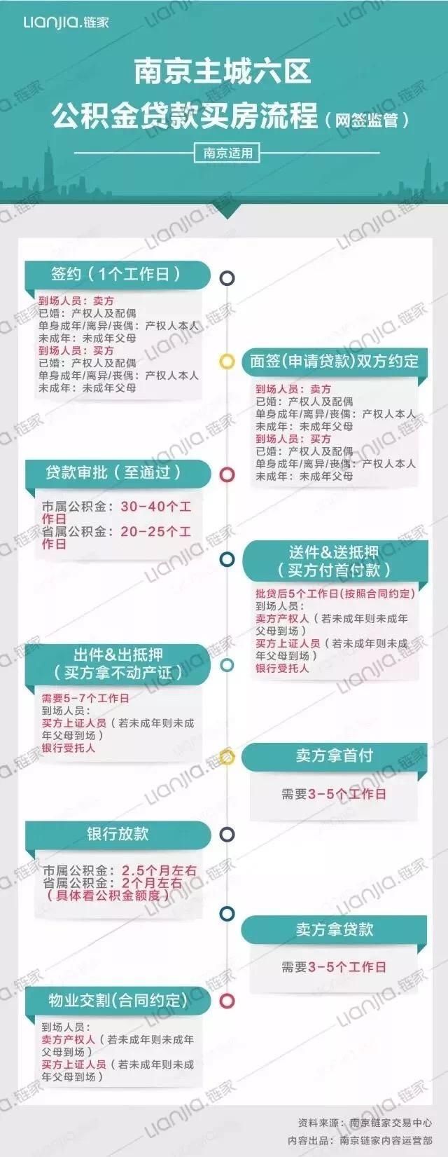 好消息，南京高层次人才公积金贷款最高200万！