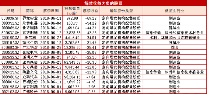 [数说]6月解禁大潮来临:31股最危险 16股坑惨定增机构