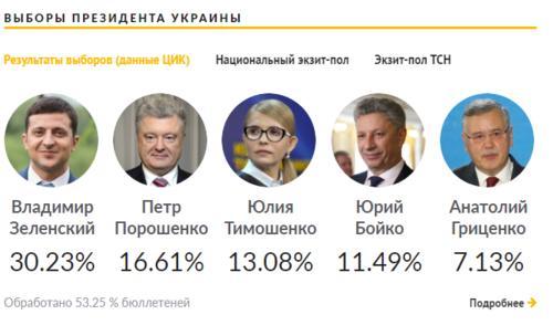 乌克兰大选计票过半,喜剧演员泽连斯基得票率