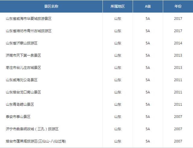 最新各省份5A景区名录 排名第一的省份你猜是哪个省？