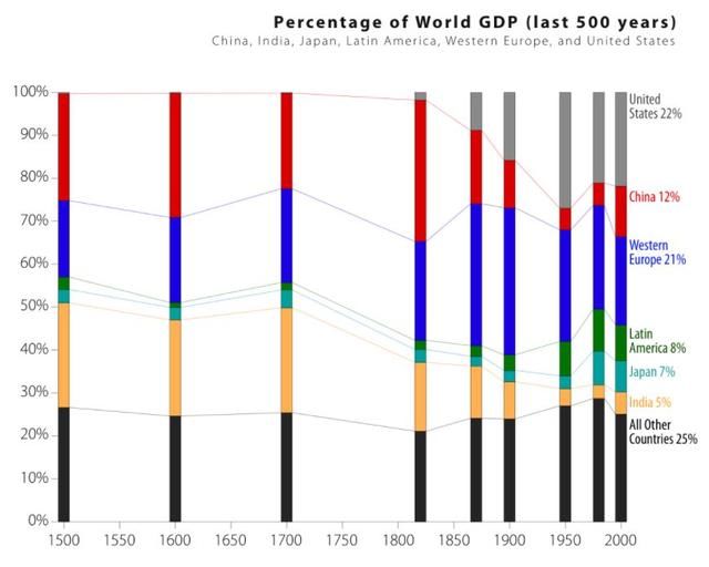 时隔150年，中国GDP将再次超过西欧！