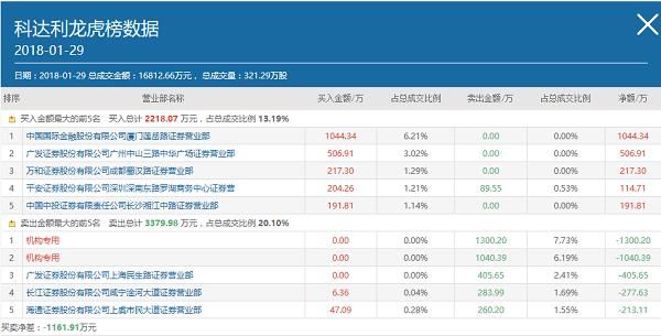 [刺心股]科达利现形记：首年业绩变脸 百亿市值蒸发