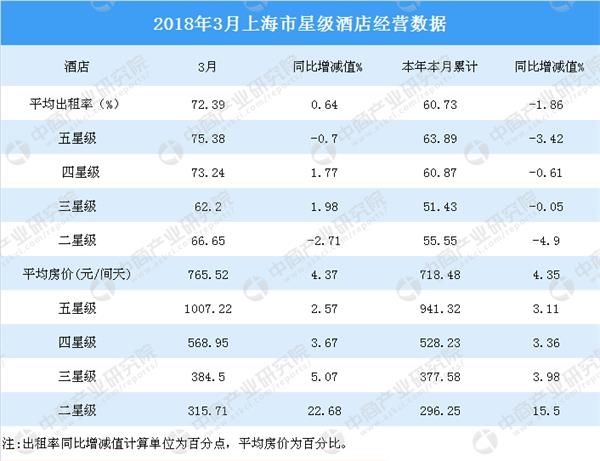 2018年1-3月上海市星级酒店经营数据分析:房价涨至765.52元