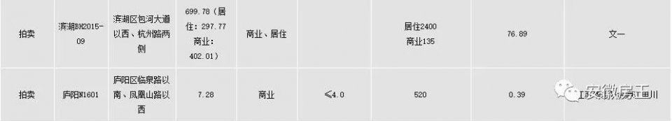 合肥供地计划出炉!北城爆发，398亩钻石地或掀“碧万之争”!群力