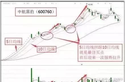 股民学堂强势股战法：一旦见这样的信号，必有一波强势拉升！