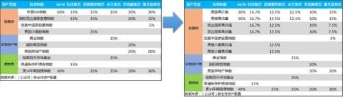 徐杨：半个世纪的历史回测带你看全球资产配置