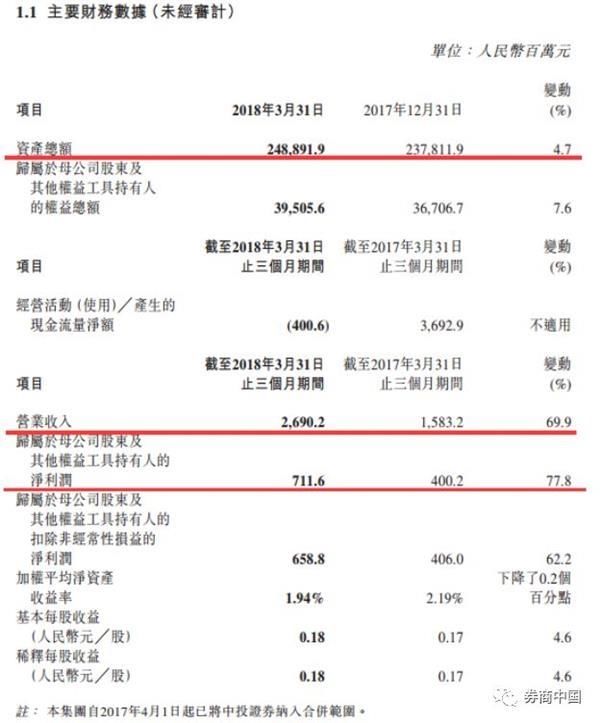 54亿接盘中金公司9.5%股权晋升二股东 为何是海尔金控