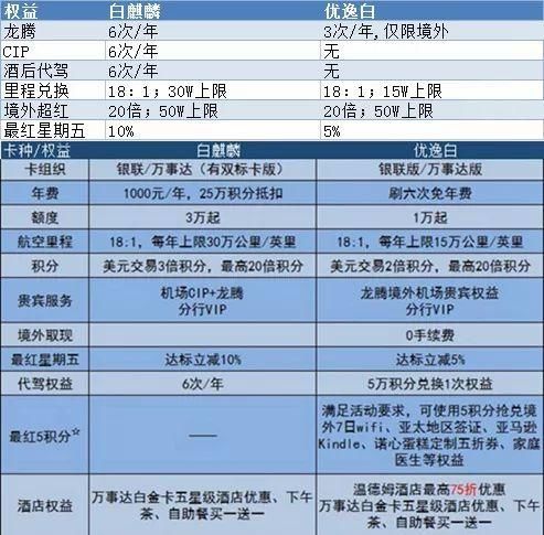 上半年最火的5张白金信用卡 你办了吗?