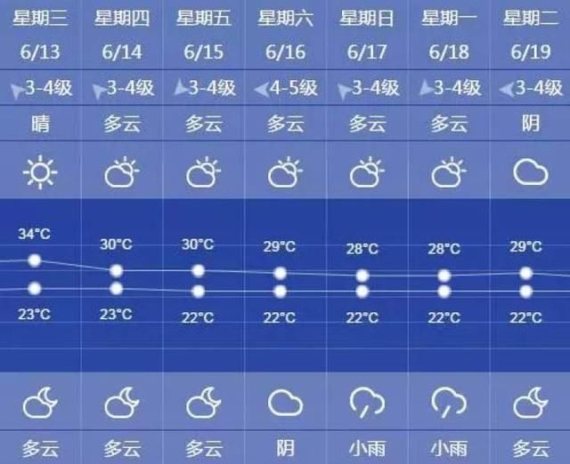 明天最高要34℃啦！周后期弱冷空气驾到，“黄梅天”也快来了