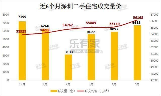 深圳二手房价破5.6万，南山500万竟能买豪宅